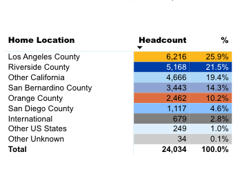 Data table showing the majority of fall 2025 UCR undergraduates are either from Los Angeles County (25.9%) or Riverside County (21.5%).