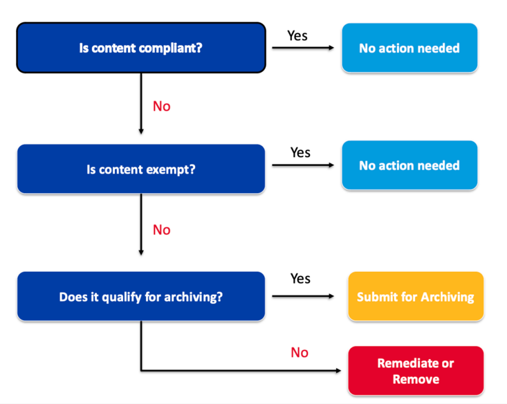 First, determine if the content is compliant. If it is compliant, no action is needed. If it is not, determine if the content is exempt. If it is exempt, no action is needed. If it is not, determine if it qualifies for archiving. If it qualifies, it may be submitted for archiving. If it does not, then it must be remediated or removed. Details are provided in the text below this flowchart. 
